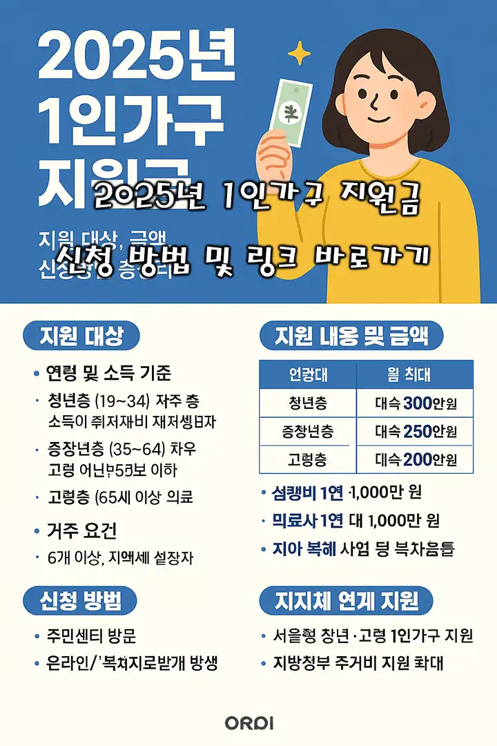1인가구 지원금 신청방법
