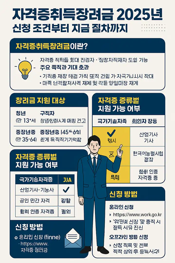 국가자격증지원금